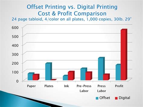 Why is digital printing more expensive?