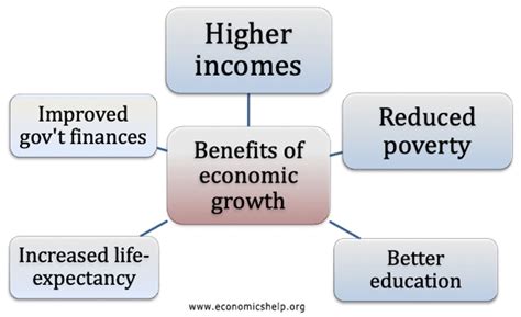 Why is economic growth good for society?