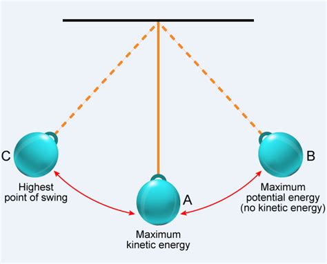 Why is energy conserved in a pendulum?