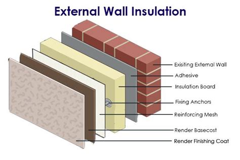 Why is external insulation so expensive?