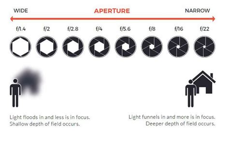 Why is fixed aperture better?