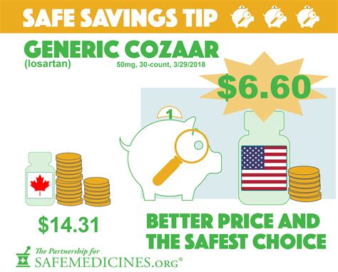 Why is food cheaper in the U.S. than Canada?