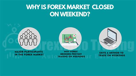 Why is forex trading closed?