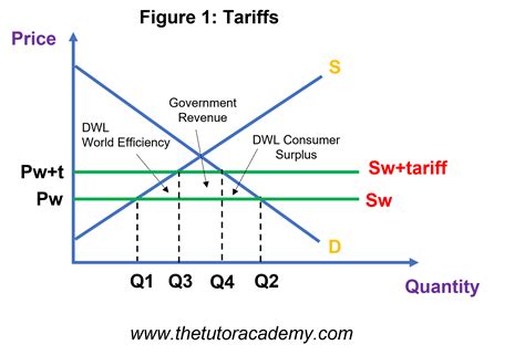 Why is free trade restricted?