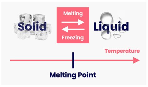 Why is freezing the reverse of melting?