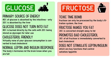 Why is fructose the worst?