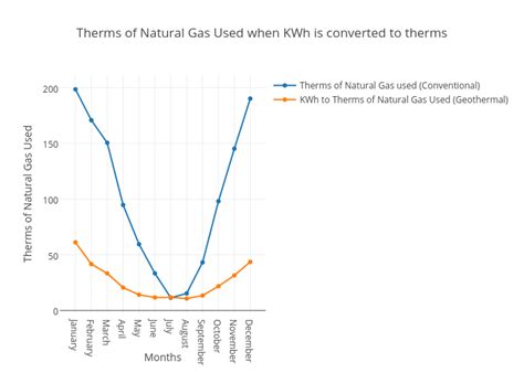 Why is gas converted to kWh?