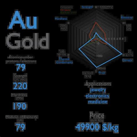 Why is gold called Au?