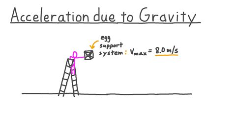 Why is gravity minus?