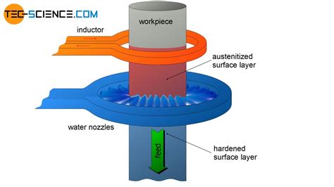 Why is hardening used?