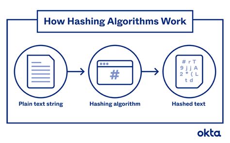Why is hashing slow?