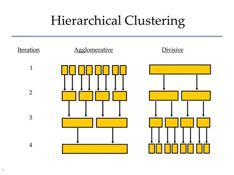 Why is hierarchical clustering better?
