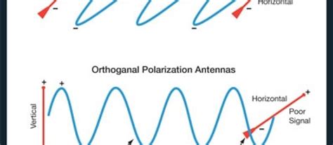 Why is it better to horizontally polarize antennas at high frequencies?