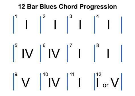 Why is it called 12 bar blues?