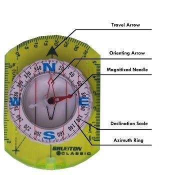 Why is it called a compass?
