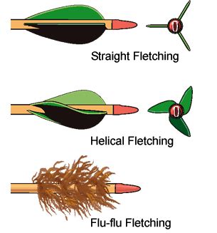 Why is it called a fletching?