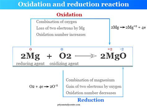 Why is it called oxidation?