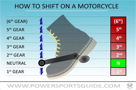 Why is it hard to shift into 2nd gear on a motorcycle?