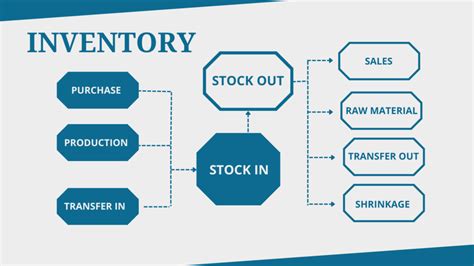 Why is it important to have an accurate BOM and inventory on hand information?