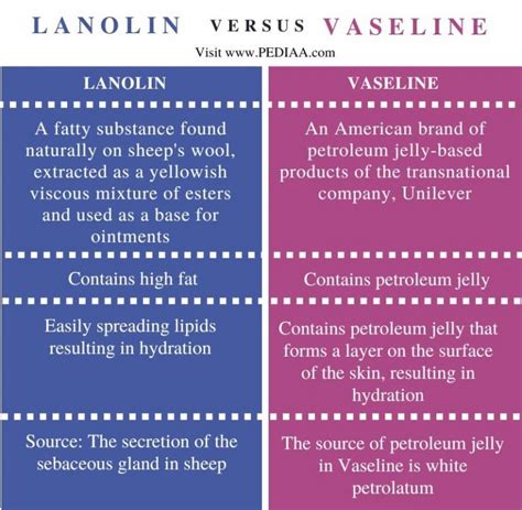 Why is lanolin better than Vaseline?