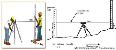 Why is leveling used in civil engineering?