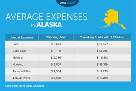 Why is living in Alaska so expensive?