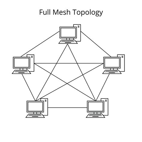 Why is mesh topology bad?