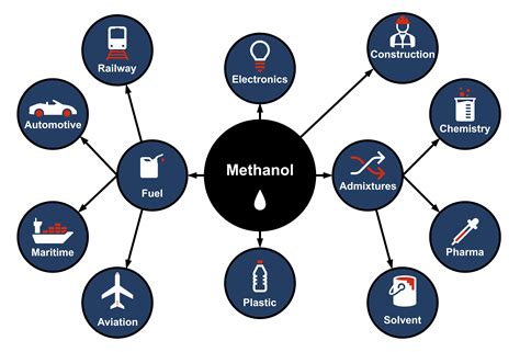 Why is methanol used in biodiesel?