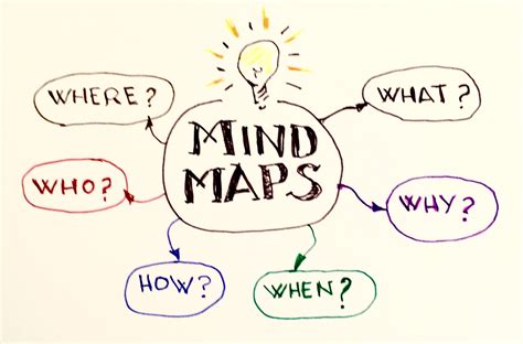 Why is mind map important?