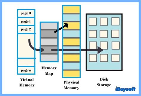 Why is more RAM better than virtual memory?