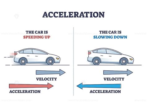 Why is my accelerator slow?