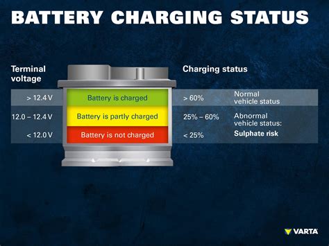 Why is my car battery 17 volts?