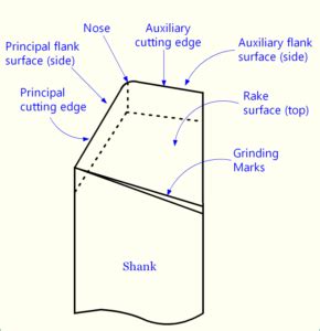 Why is nose radius important?