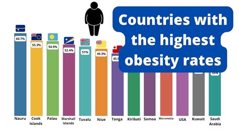 Why is obesity so high in Canada?