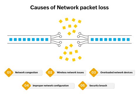 Why is packet loss so high?