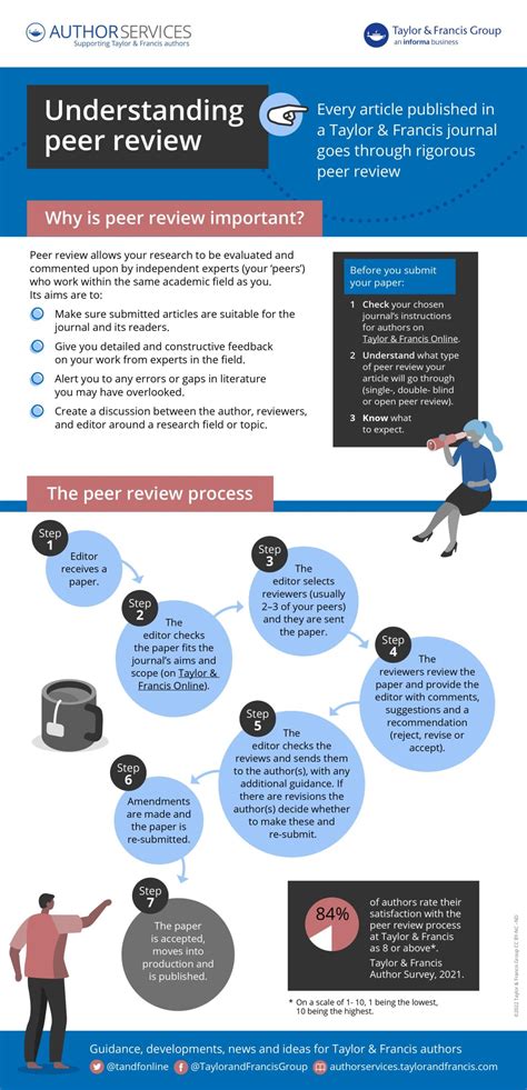 Why is peer review difficult?