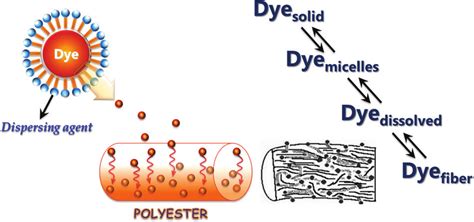 Why is polyester dyed at 130 degrees?