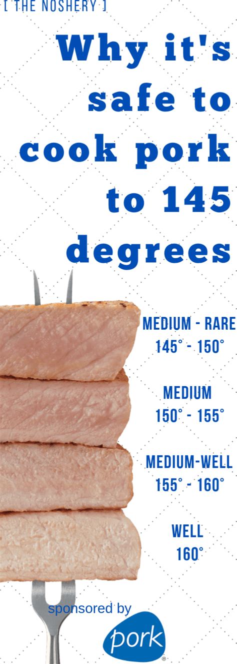 Why is pork only 145?