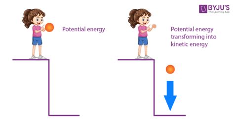 Why is potential energy higher?
