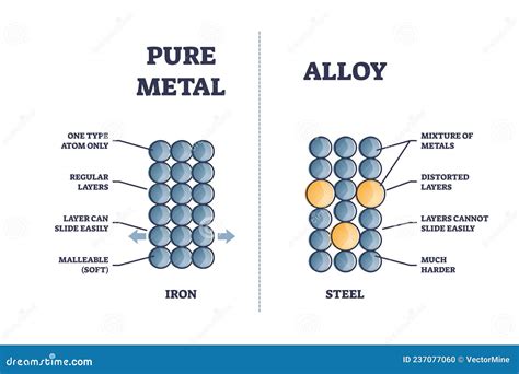 Why is pure iron not used?