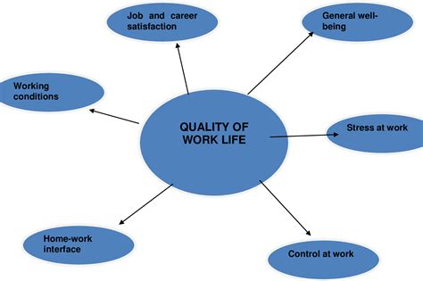 Why is quality of life important at work?