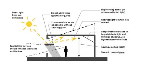 Why is shade important in architecture?