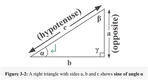 Why is sine opposite over hypotenuse?