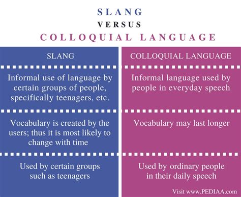 Why is slang and colloquialism unacceptable in formal writing?