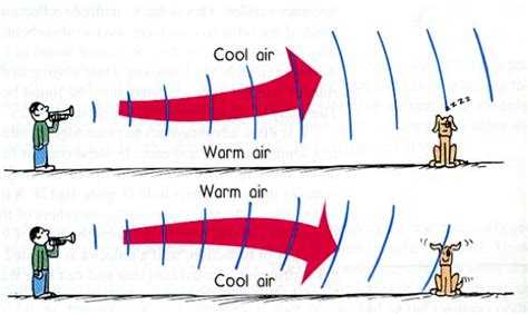 Why is sound louder in cold air?