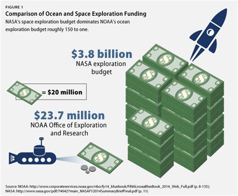 Why is space exploration so expensive?