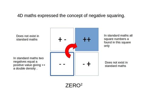 Why is squared not negative?