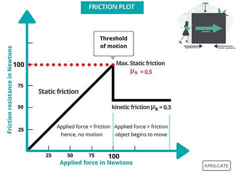 Why is static friction negative?