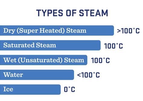 Why is steam wet?