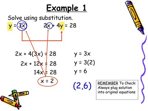 Why is substitution method used?